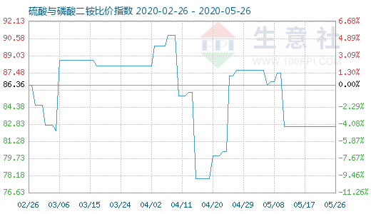 5月26日硫酸与磷酸二铵比价指数图