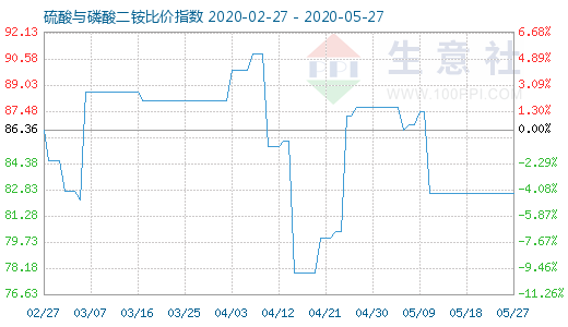 5月27日硫酸与磷酸二铵比价指数图