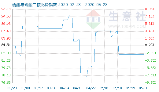 5月28日硫酸与磷酸二铵比价指数图