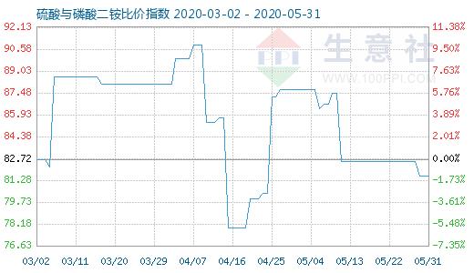 5月31日硫酸与磷酸二铵比价指数图