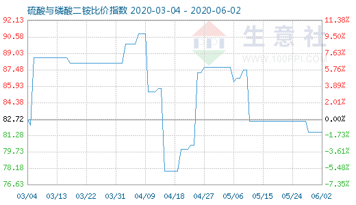 6月2日硫酸与磷酸二铵比价指数图