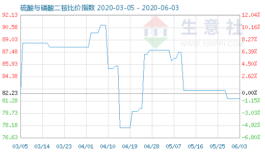 6月3日硫酸与磷酸二铵比价指数图