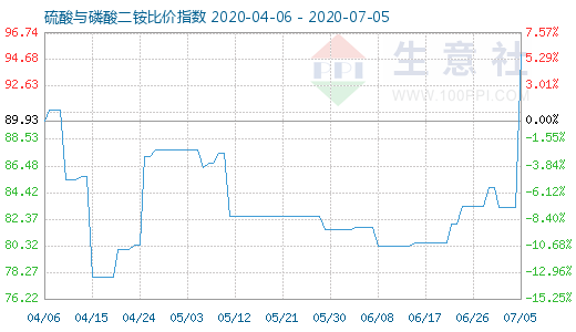 7月5日硫酸与磷酸二铵比价指数图