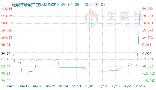 7月7日硫酸与磷酸二铵比价指数图