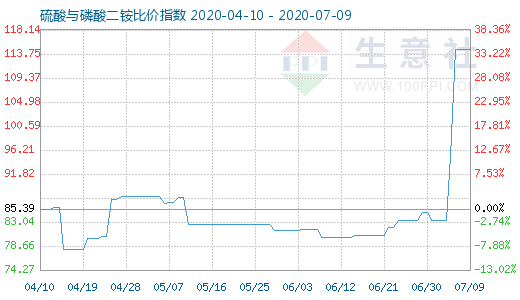 7月9日硫酸与磷酸二铵比价指数图