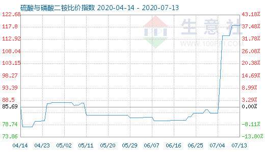 7月13日硫酸与磷酸二铵比价指数图