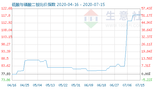 7月15日硫酸与磷酸二铵比价指数图