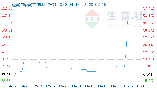 7月16日硫酸与磷酸二铵比价指数图