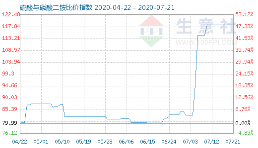 7月21日硫酸与磷酸二铵比价指数图