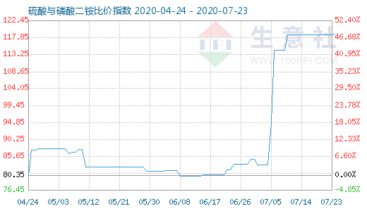 7月23日硫酸与磷酸二铵比价指数图