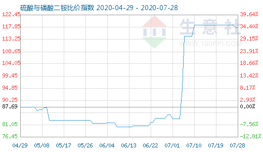 7月28日硫酸与磷酸二铵比价指数图