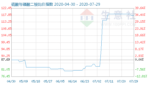 7月29日硫酸与磷酸二铵比价指数图