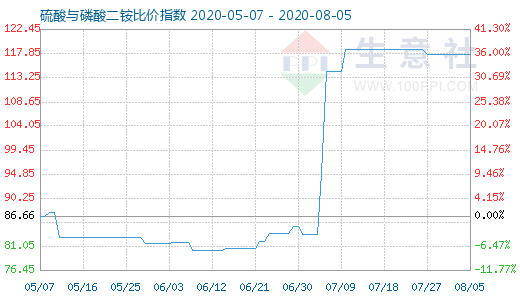 8月5日硫酸与磷酸二铵比价指数图