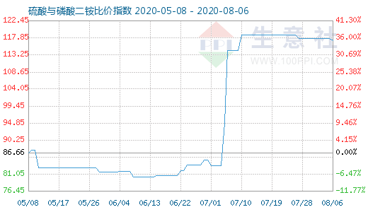 8月6日硫酸与磷酸二铵比价指数图