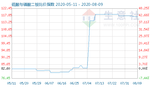 8月9日硫酸与磷酸二铵比价指数图