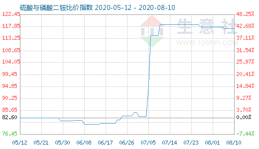 8月10日硫酸与磷酸二铵比价指数图