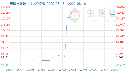 8月16日硫酸与磷酸二铵比价指数图