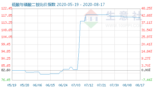 8月17日硫酸与磷酸二铵比价指数图