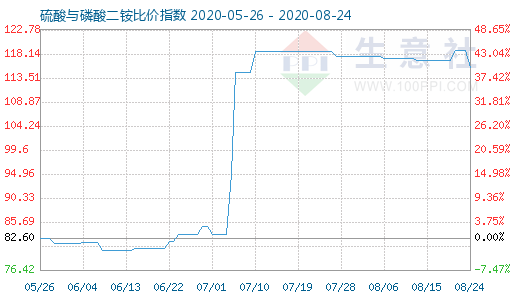 8月24日硫酸与磷酸二铵比价指数图