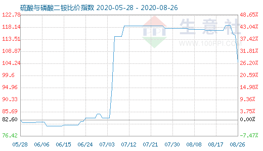 8月26日硫酸与磷酸二铵比价指数图