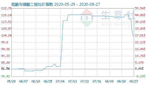 8月27日硫酸与磷酸二铵比价指数图