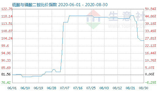 8月30日硫酸与磷酸二铵比价指数图