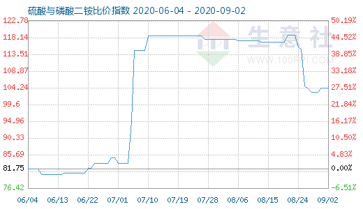 9月2日硫酸与磷酸二铵比价指数图