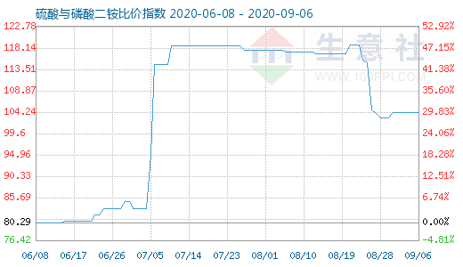 9月6日硫酸与磷酸二铵比价指数图