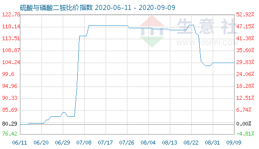 9月9日硫酸与磷酸二铵比价指数图