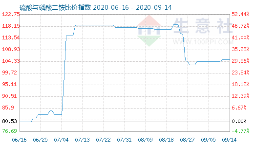 9月14日硫酸与磷酸二铵比价指数图