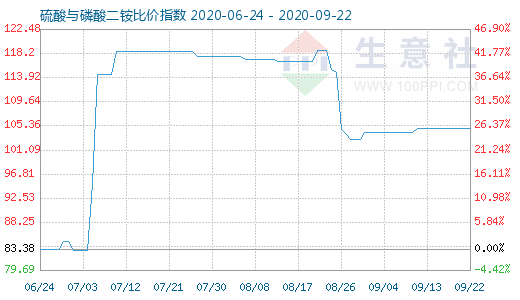 9月22日硫酸与磷酸二铵比价指数图