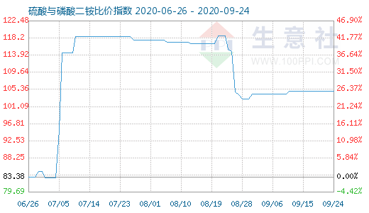 9月24日硫酸与磷酸二铵比价指数图