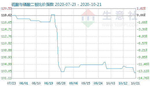 10月21日硫酸与磷酸二铵比价指数图