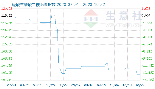 10月22日硫酸与磷酸二铵比价指数图