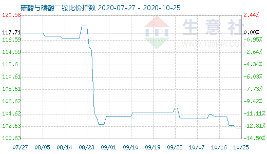 10月25日硫酸与磷酸二铵比价指数图