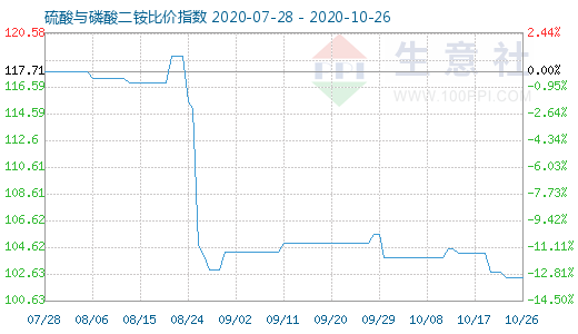 10月26日硫酸与磷酸二铵比价指数图