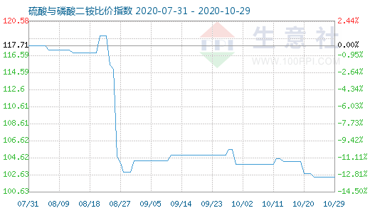 10月29日硫酸与磷酸二铵比价指数图