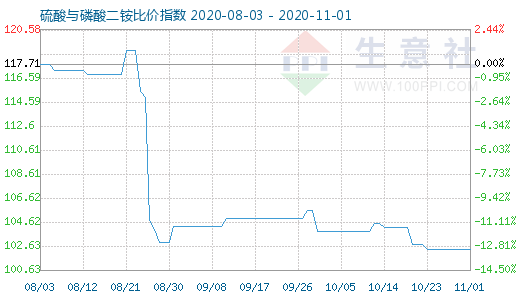 11月1日硫酸与磷酸二铵比价指数图