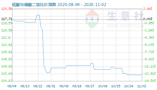 11月2日硫酸与磷酸二铵比价指数图