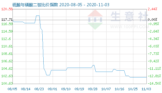 11月3日硫酸与磷酸二铵比价指数图