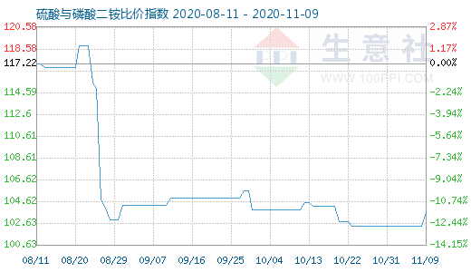 11月9日硫酸与磷酸二铵比价指数图