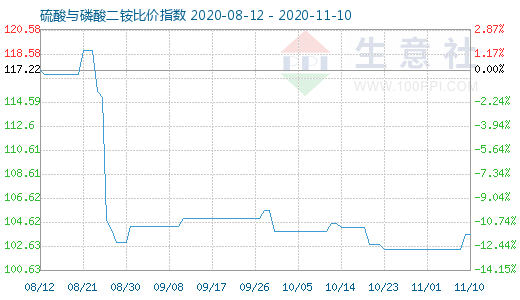 11月10日硫酸与磷酸二铵比价指数图