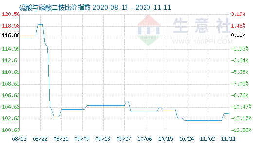 11月11日硫酸与磷酸二铵比价指数图