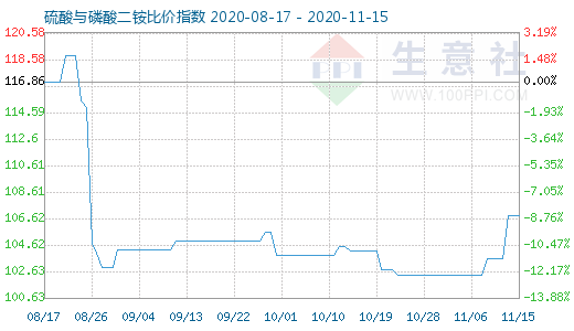 11月15日硫酸与磷酸二铵比价指数图