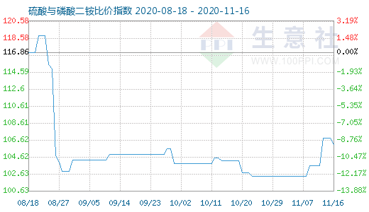 11月16日硫酸与磷酸二铵比价指数图