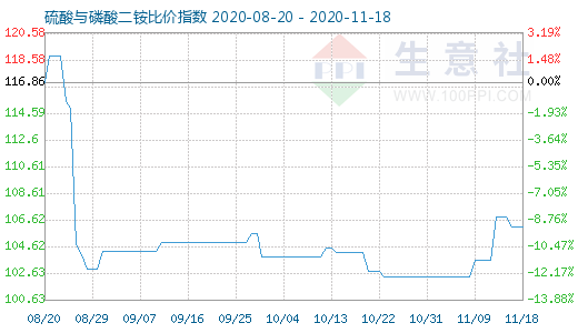 11月18日硫酸与磷酸二铵比价指数图