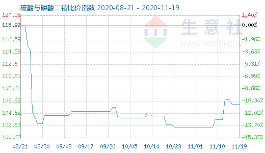 11月19日硫酸与磷酸二铵比价指数图