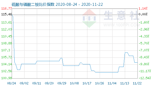 11月22日硫酸与磷酸二铵比价指数图