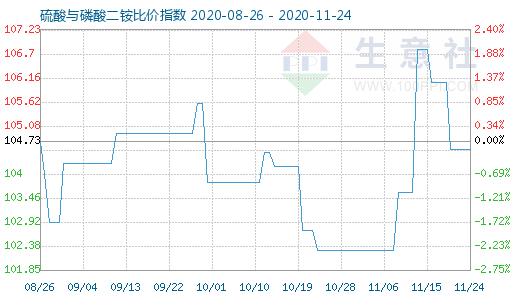 11月24日硫酸与磷酸二铵比价指数图