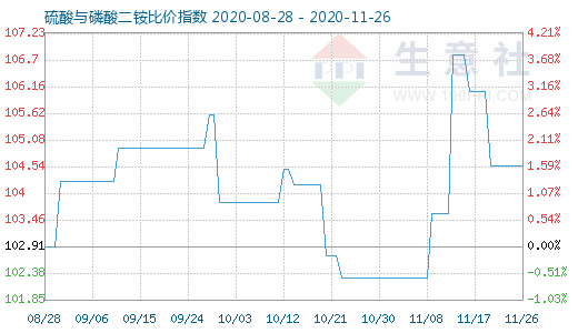 11月26日硫酸与磷酸二铵比价指数图